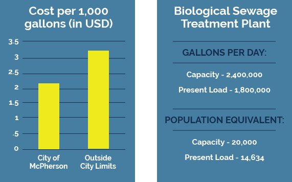 water statistics