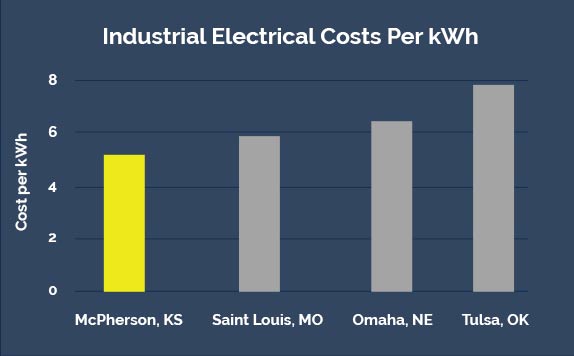 Industrial Electrical Costs per kWh